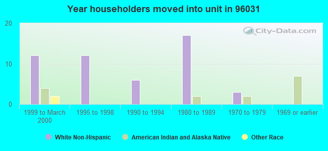 Year householders moved into unit in 96031 