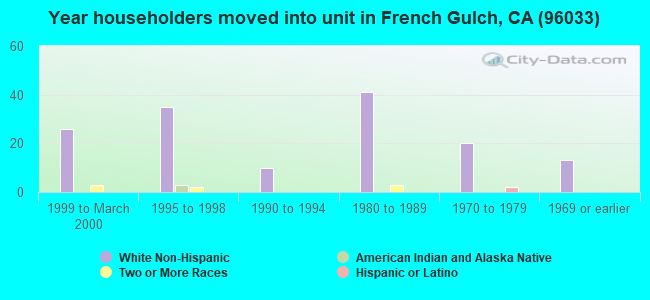 Year householders moved into unit in French Gulch, CA (96033) 