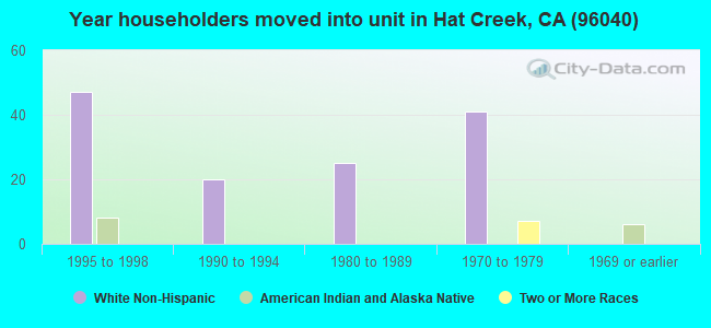 Year householders moved into unit in Hat Creek, CA (96040) 