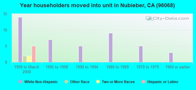 Year householders moved into unit in Nubieber, CA (96068) 