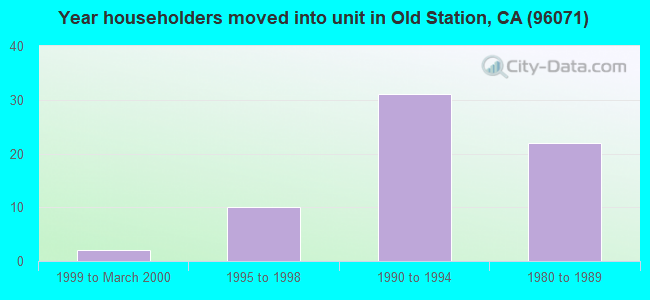 Year householders moved into unit in Old Station, CA (96071) 