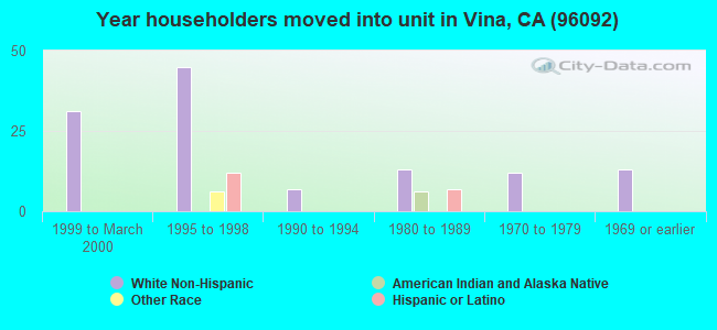 Year householders moved into unit in Vina, CA (96092) 