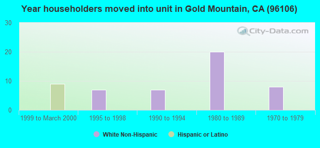 Year householders moved into unit in Gold Mountain, CA (96106) 