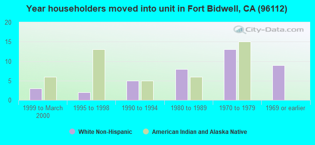 Year householders moved into unit in Fort Bidwell, CA (96112) 