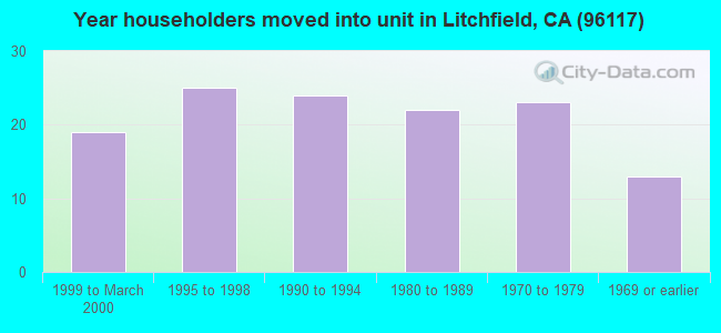 Year householders moved into unit in Litchfield, CA (96117) 