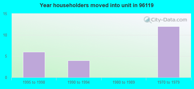 Year householders moved into unit in 96119 