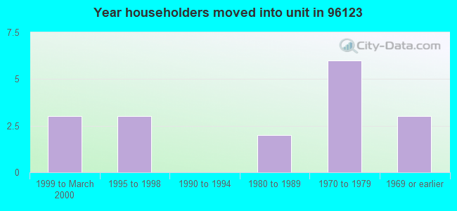 Year householders moved into unit in 96123 