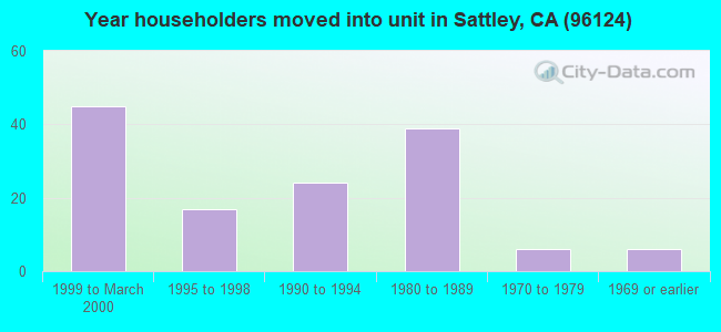 Year householders moved into unit in Sattley, CA (96124) 