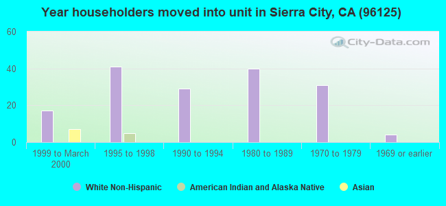 Year householders moved into unit in Sierra City, CA (96125) 