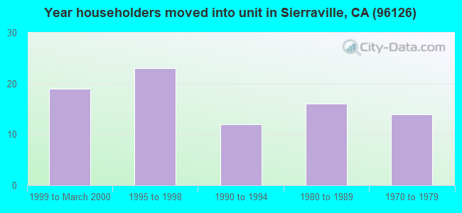 Year householders moved into unit in Sierraville, CA (96126) 
