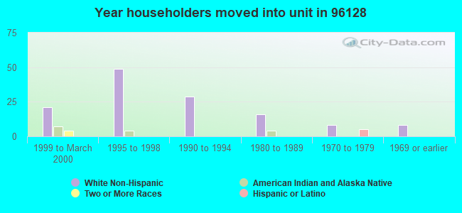 Year householders moved into unit in 96128 