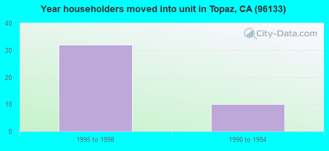 Year householders moved into unit in Topaz, CA (96133) 