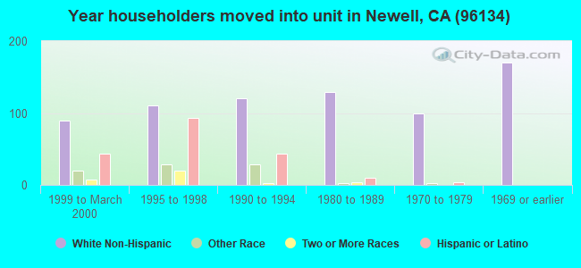 Year householders moved into unit in Newell, CA (96134) 