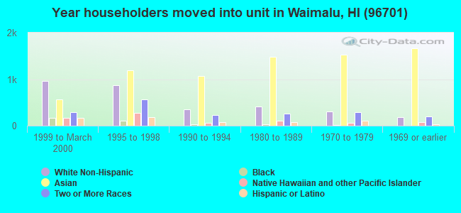 Year householders moved into unit in Waimalu, HI (96701) 