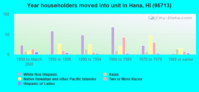Year householders moved into unit in Hana, HI (96713) 