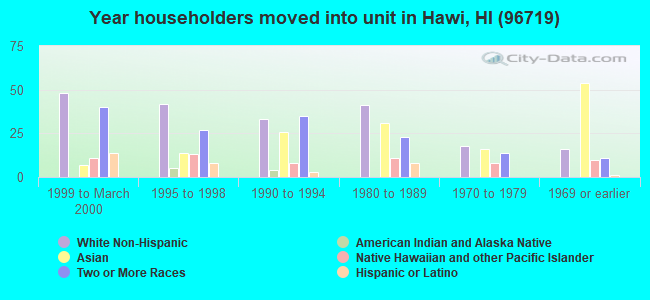 Year householders moved into unit in Hawi, HI (96719) 