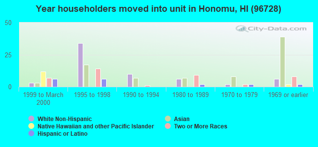 Year householders moved into unit in Honomu, HI (96728) 