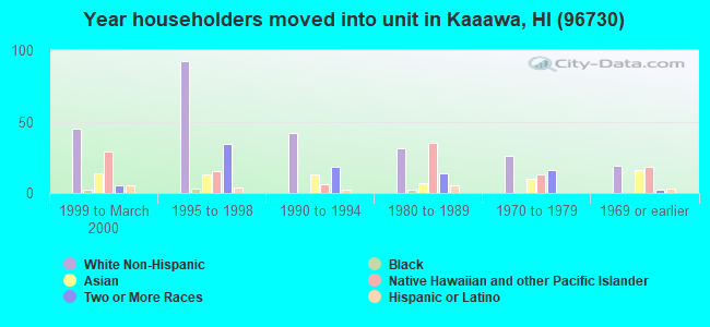 Year householders moved into unit in Kaaawa, HI (96730) 