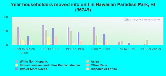 Year householders moved into unit in Hawaiian Paradise Park, HI (96749) 