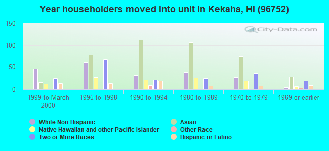 Year householders moved into unit in Kekaha, HI (96752) 