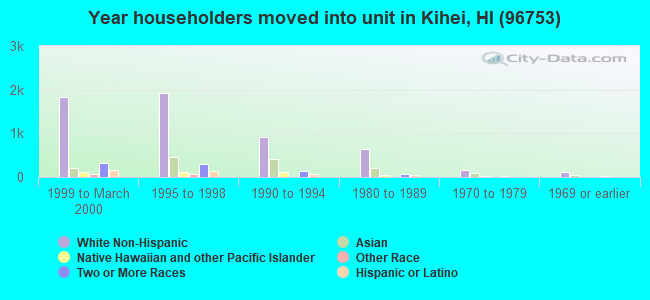 Year householders moved into unit in Kihei, HI (96753) 