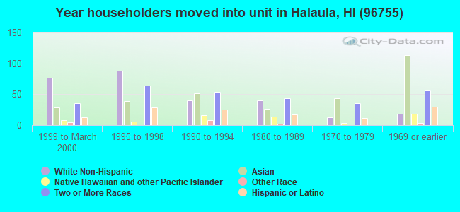Year householders moved into unit in Halaula, HI (96755) 