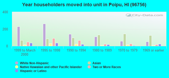 Year householders moved into unit in Poipu, HI (96756) 