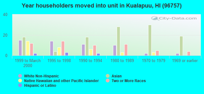Year householders moved into unit in Kualapuu, HI (96757) 