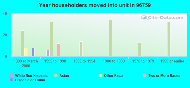 Year householders moved into unit in 96759 