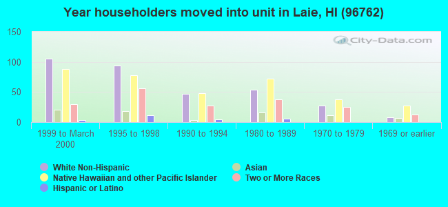 Year householders moved into unit in Laie, HI (96762) 