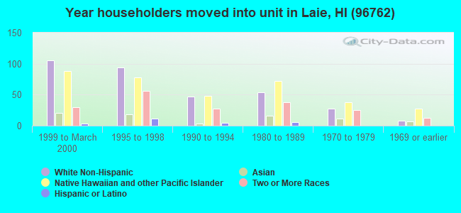 96762 Zip Code Laie Hawaii Profile Homes Apartments Schools   Year Householders Moved Into Unit 96762 