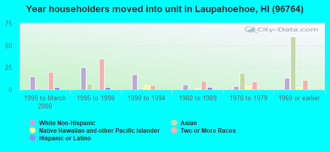 Year householders moved into unit in Laupahoehoe, HI (96764) 