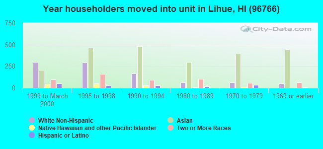 Year householders moved into unit in Lihue, HI (96766) 