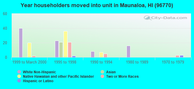 Year householders moved into unit in Maunaloa, HI (96770) 