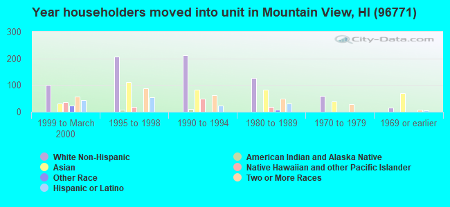 Year householders moved into unit in Mountain View, HI (96771) 