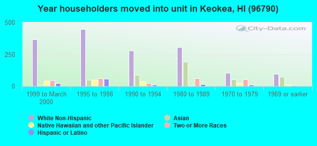 Year householders moved into unit in Keokea, HI (96790) 