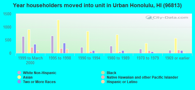 Year householders moved into unit in Urban Honolulu, HI (96813) 