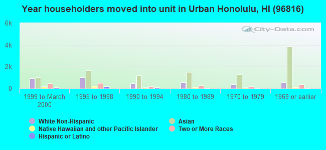 Year householders moved into unit in Urban Honolulu, HI (96816) 