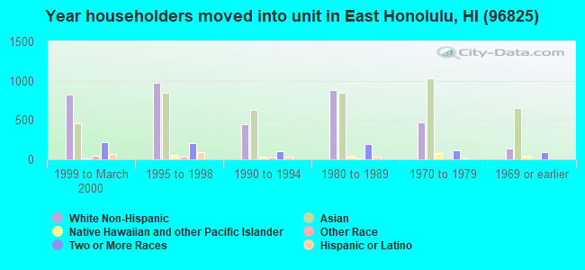 Year householders moved into unit in East Honolulu, HI (96825) 