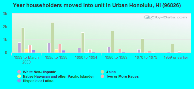 Year householders moved into unit in Urban Honolulu, HI (96826) 