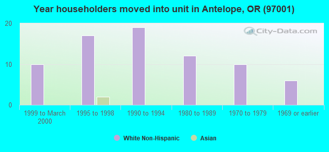 Year householders moved into unit in Antelope, OR (97001) 