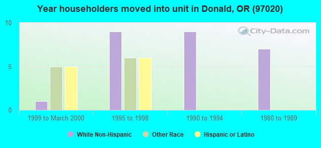 Year householders moved into unit in Donald, OR (97020) 