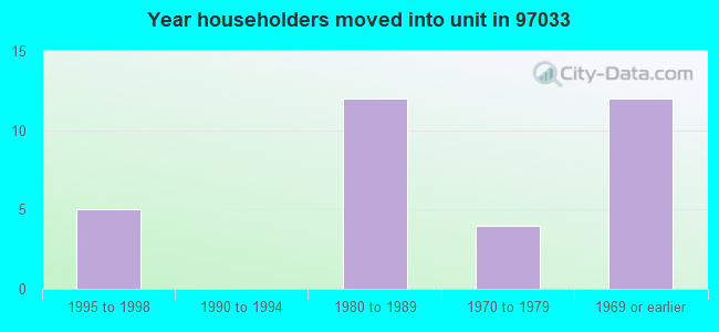 Year householders moved into unit in 97033 