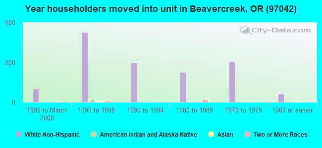 Year householders moved into unit in Beavercreek, OR (97042) 