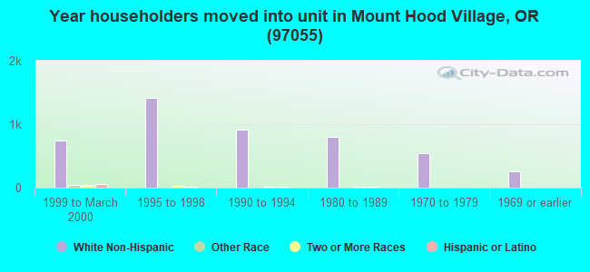 Year householders moved into unit in Mount Hood Village, OR (97055) 