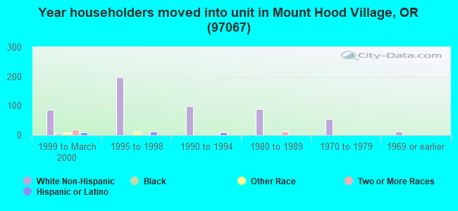 Year householders moved into unit in Mount Hood Village, OR (97067) 