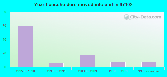 Year householders moved into unit in 97102 