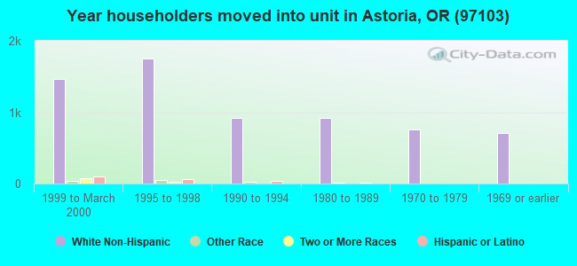 Year householders moved into unit in Astoria, OR (97103) 