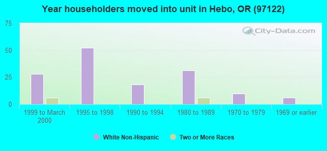 Year householders moved into unit in Hebo, OR (97122) 