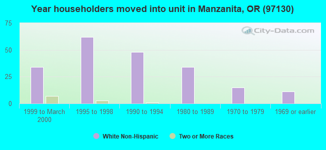 Year householders moved into unit in Manzanita, OR (97130) 